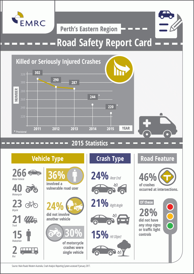 Road Safety Report Card