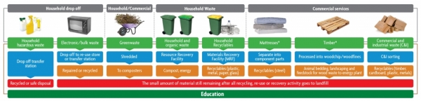 Integrated Waste Management Chart