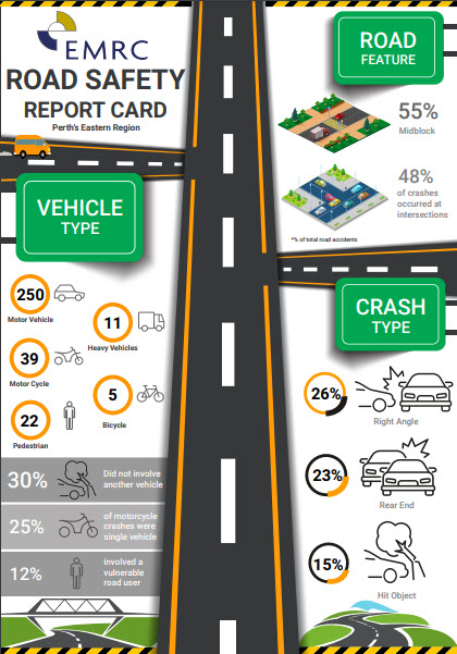 EMRC Regional Road Safety Report Card reveals impressive reduction in